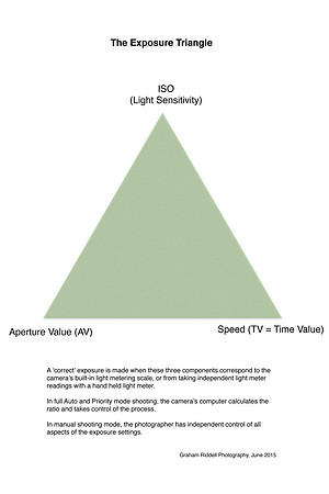 Exposure Triangle